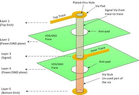 the target layer is unsupported